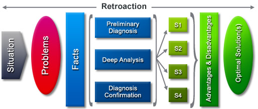 Logica's five-step process that covers the entire business transformation lifecycle